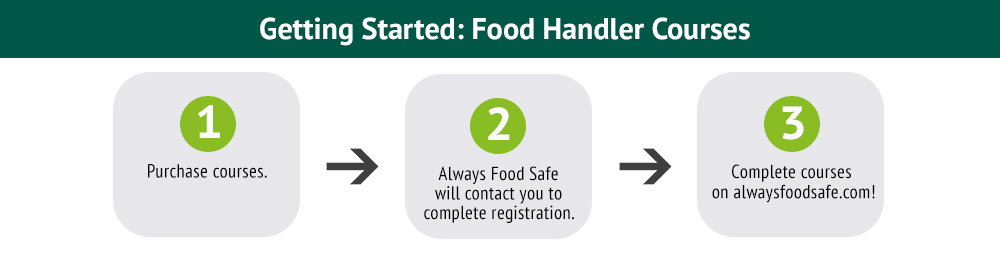  />Always Food Safe offers ANSI-accredited food Handler courses that are 100% video-based, engaging, and educational. Courses have a 94% pass rate and can be completed online. Managers can manage staff certifications online and track staff progress throughout the course. Plus, Always Food Safe offers monthly refresher videos so users can stay up to date on the latest in food safety.</p>
<ul>
<li>ANSI accredited course</li>
<li>Mandatory in Washington, Oregon, California, Texas, Utah, Arizona, New Mexico, Alaska, and Florida</li>
<li>94% pass rate</li>
<li>Track staff progress from one dashboard</li>
</ul>
<p><iframe src=